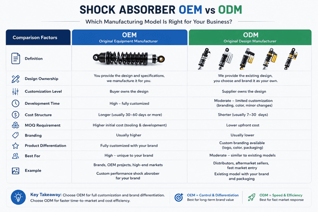 Shock Absorber OEM vs ODM: How to Choose the Right Manufacturing Model for Your Business